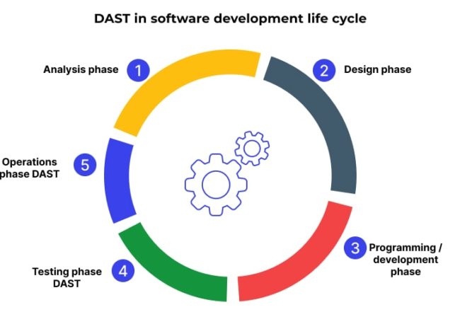 Dynamic Security Testing